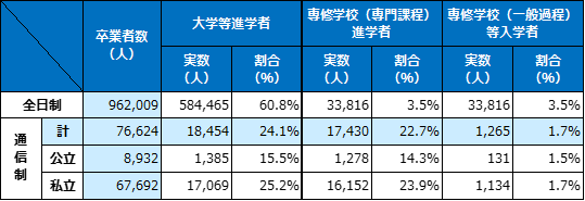 図１：通信制過程の年度間卒業者数（令和４年度間）