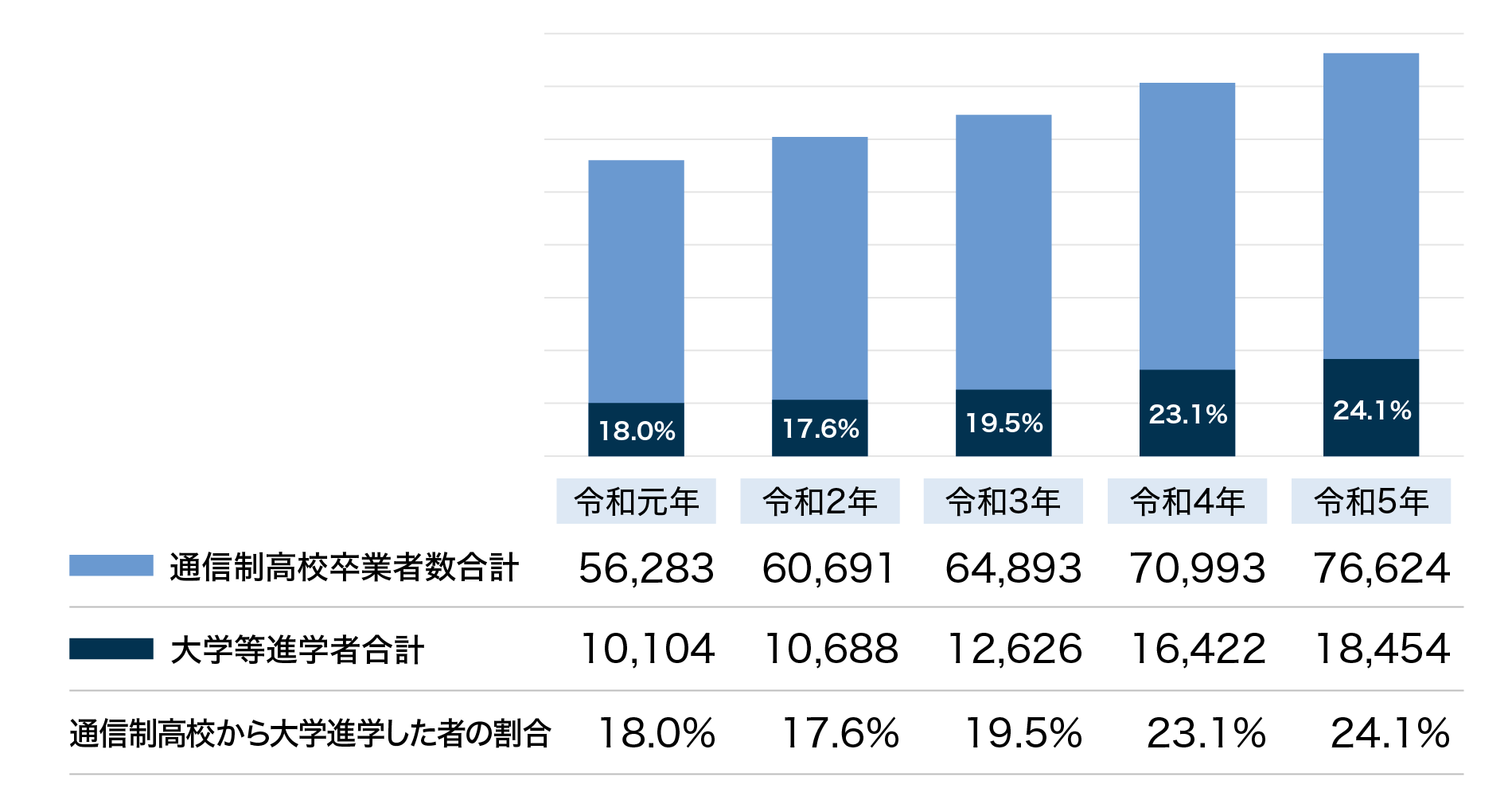 グラフ：通信制高校からの大学進学率の現状