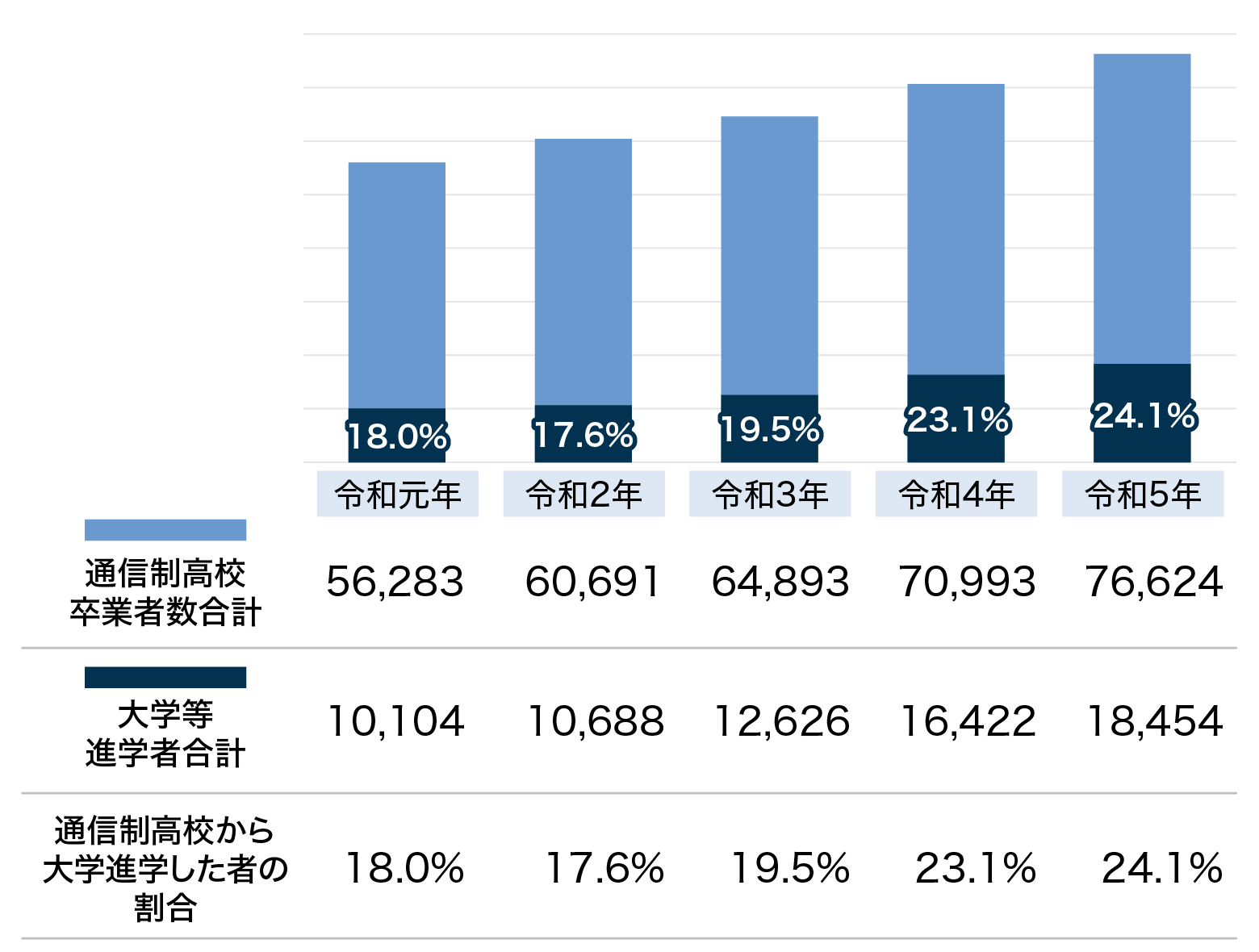 グラフ：通信制高校からの大学進学率の現状